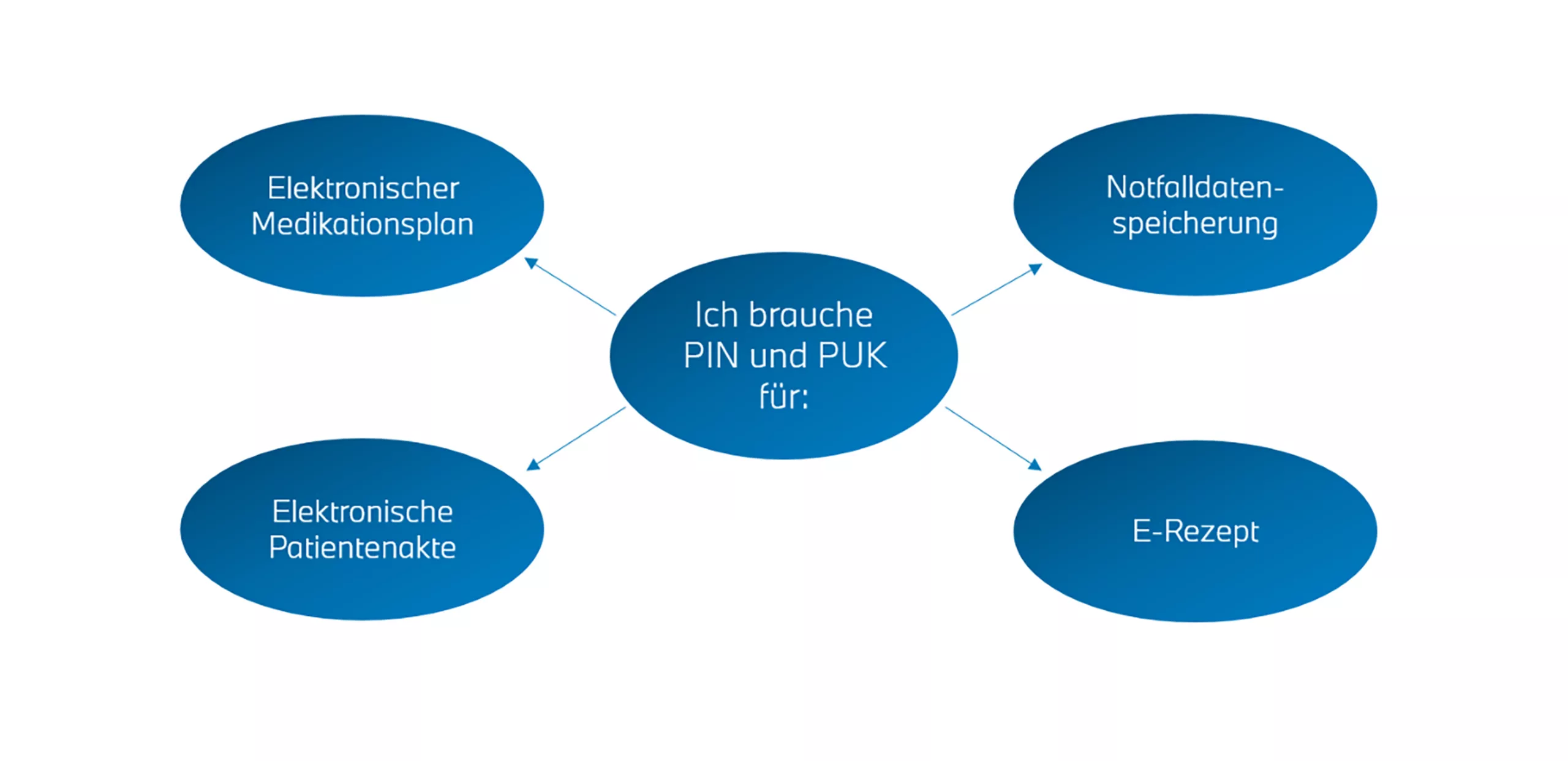 Erklärung wofür man PIN und PUK braucht.