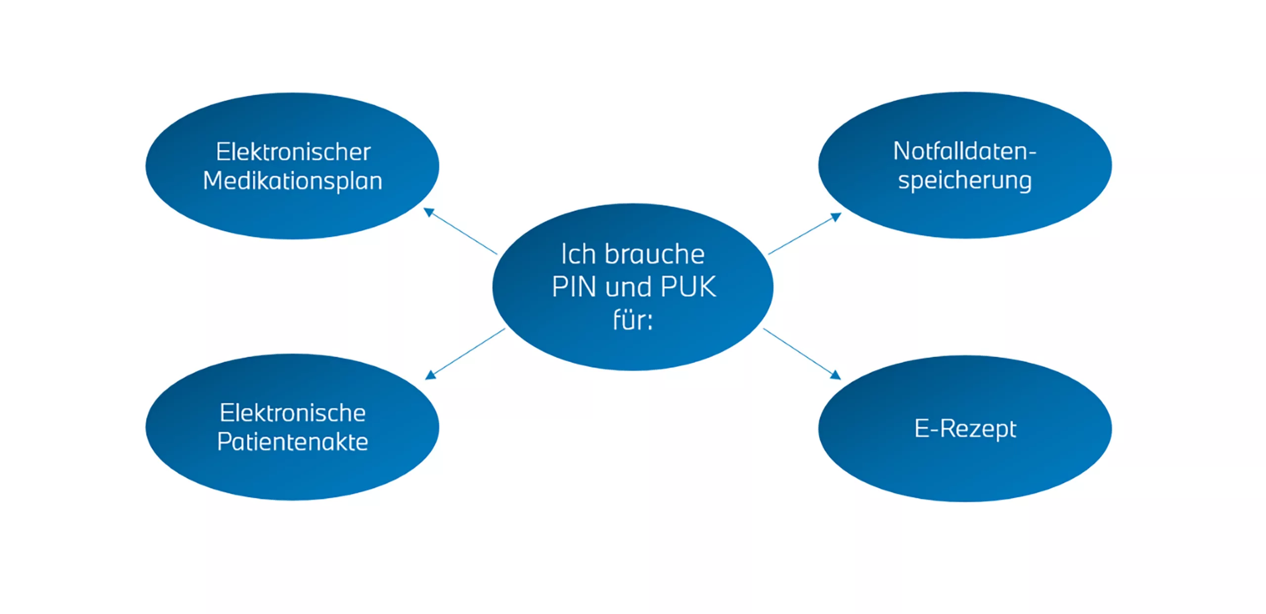 Erklärung wofür man PIN und PUK braucht.