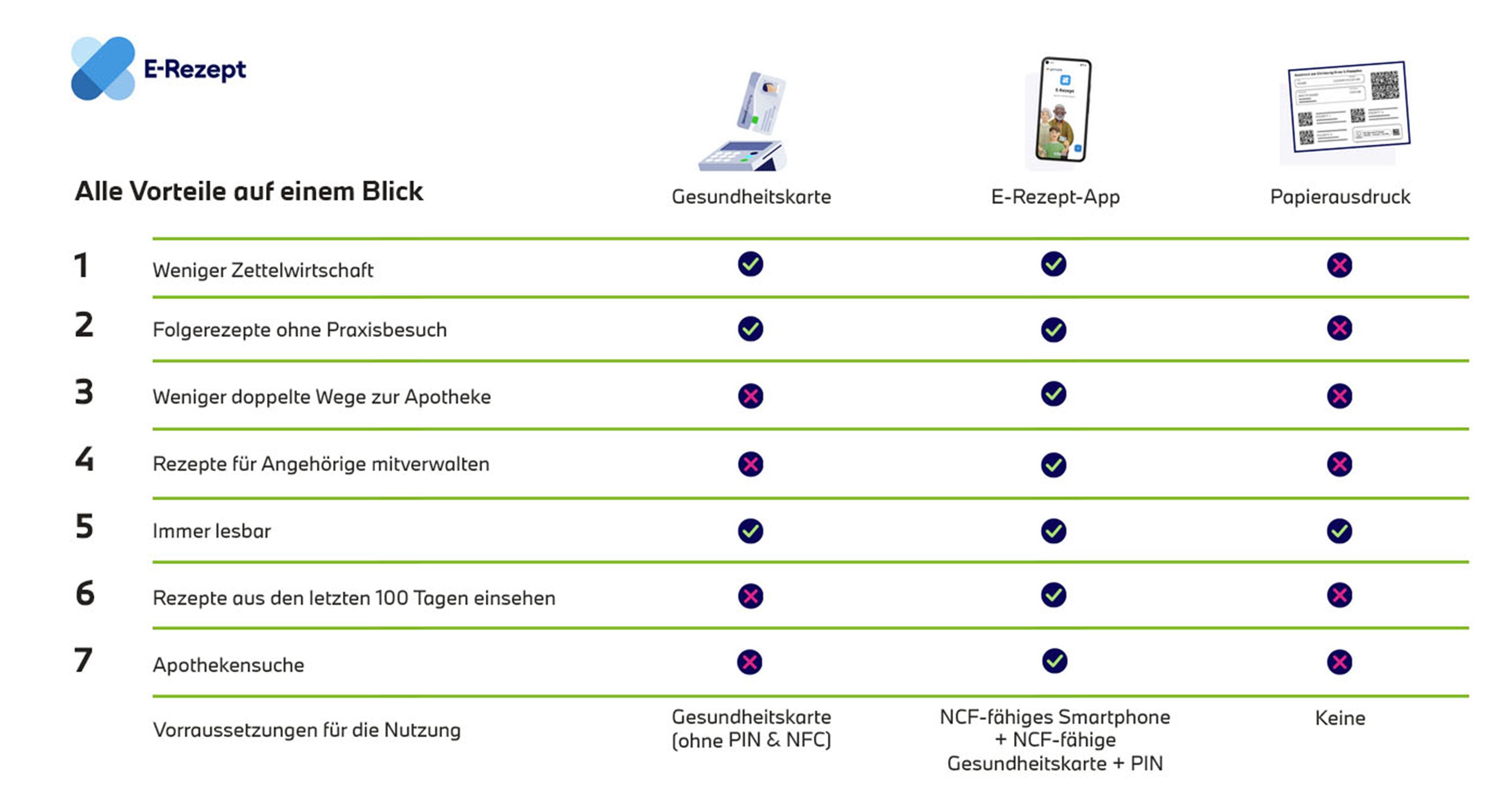 Tabelle wo die drei Einlösewege des E-Rezepts verglichen werden