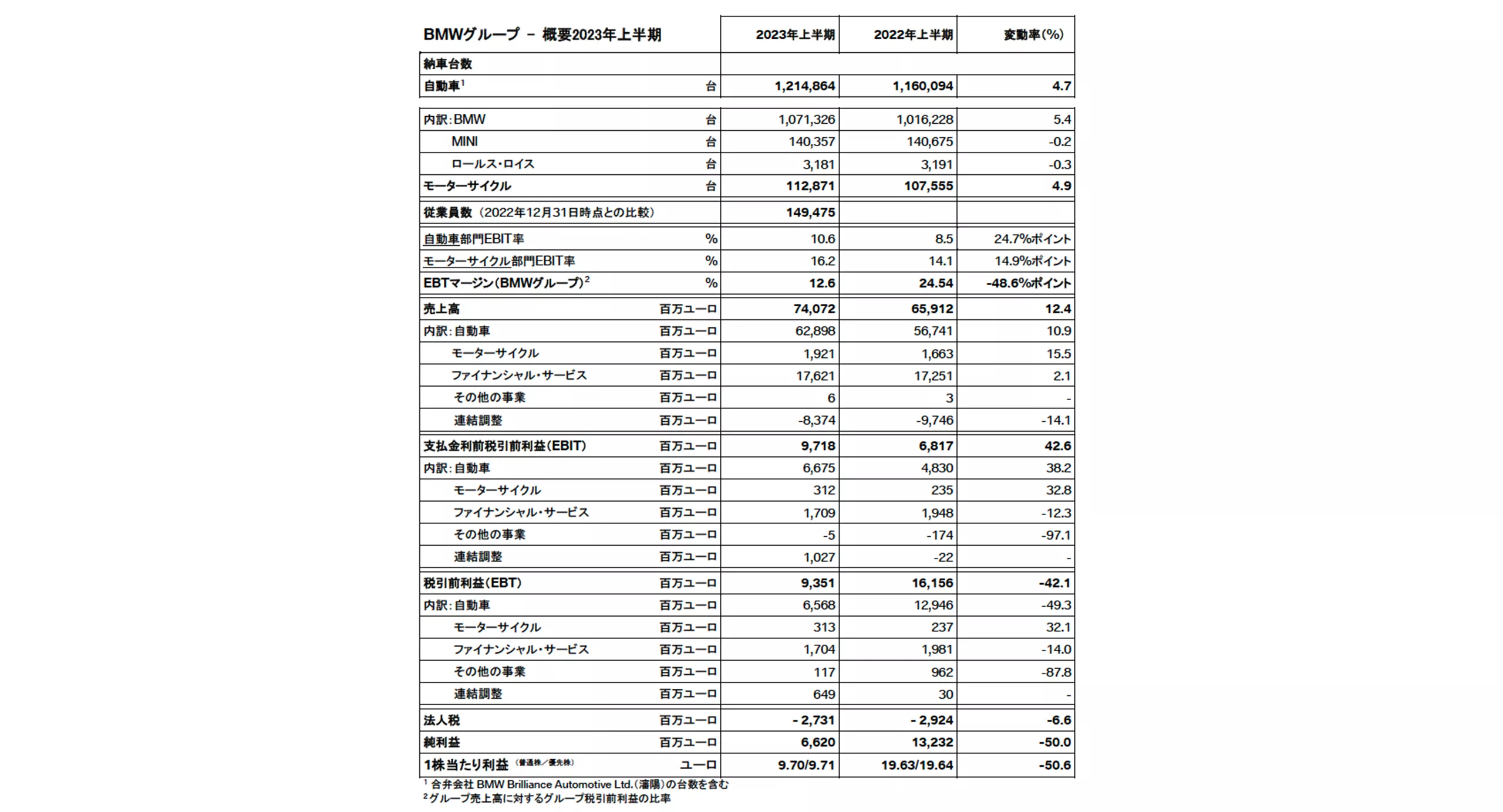 BMWグループ – 概要2023年上半期 