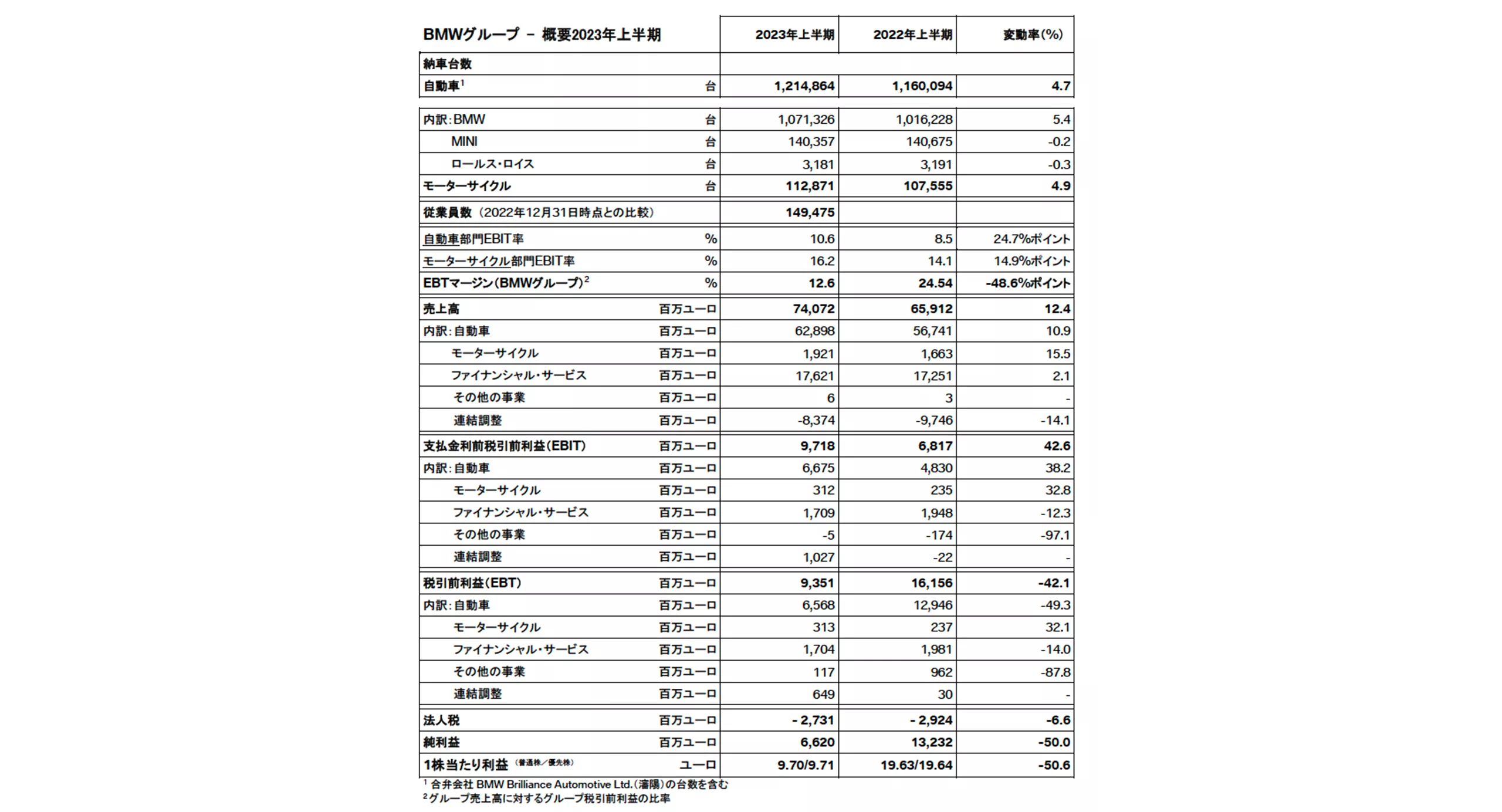 BMWグループ – 概要2023年上半期 
