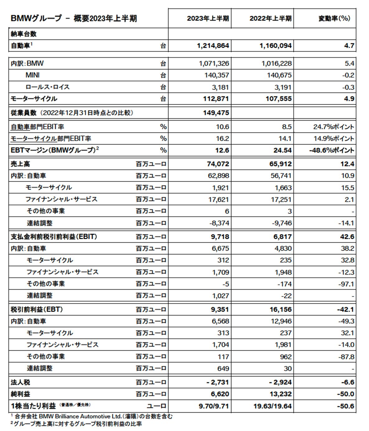 BMWグループ – 概要2023年上半期 