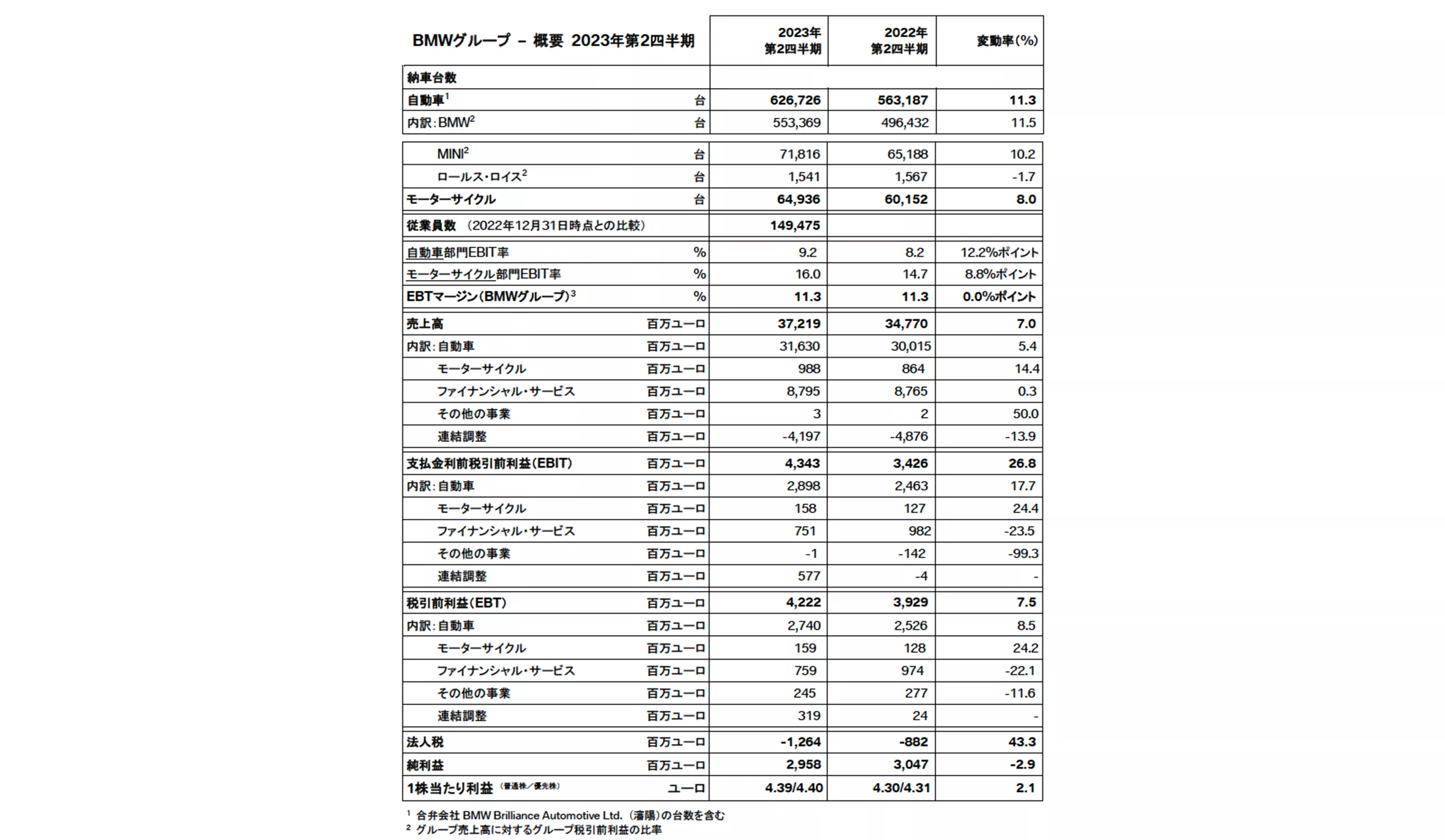 BMWグループ – 概要 2023年第2四半期 