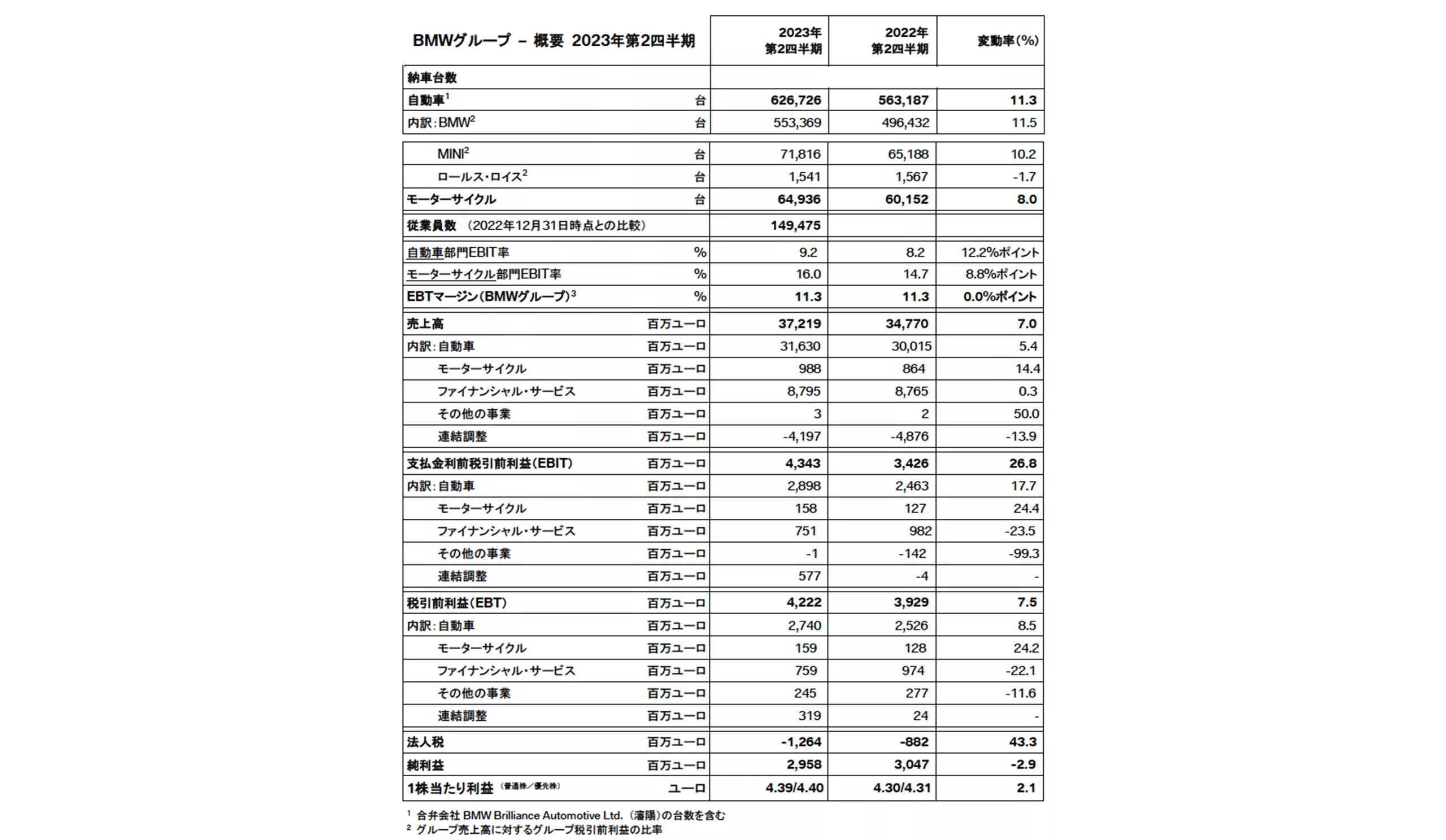 BMWグループ – 概要 2023年第2四半期 
