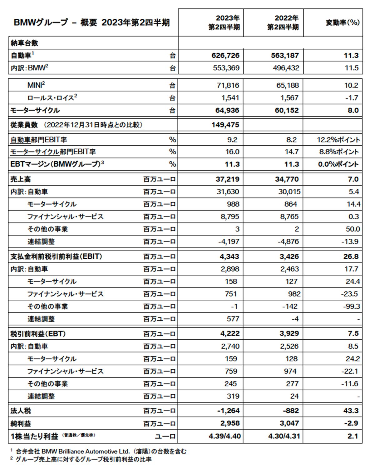 BMWグループ – 概要 2023年第2四半期 