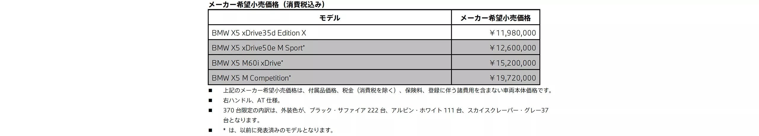 BMW X5 xDrive35d Edition X メーカー希望小売価格（消費税込み）