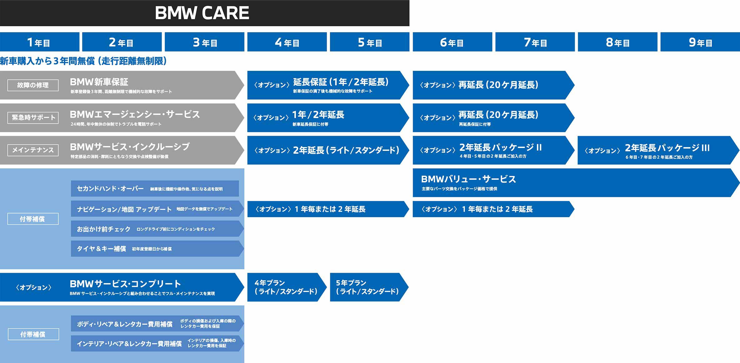 BMWCARE+
