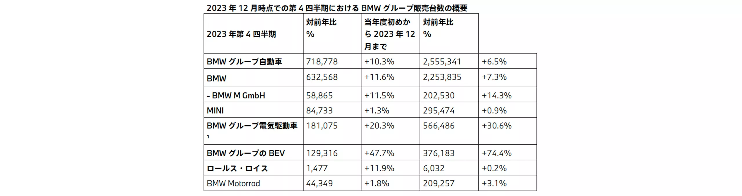  2023 年12 月時点での第4 四半期におけるBMW グループ販売台数の概要 