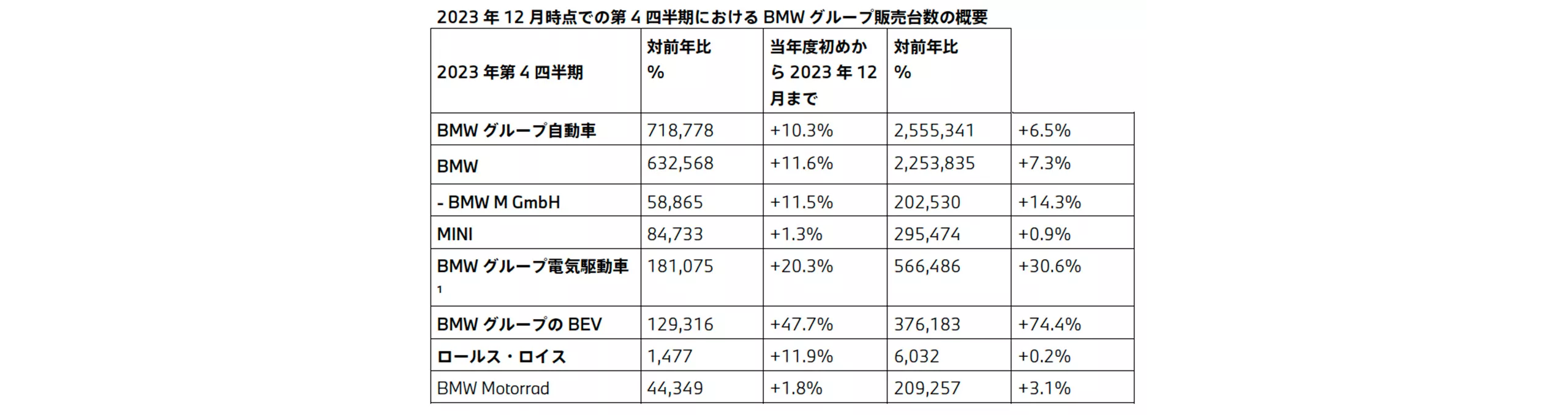  2023 年12 月時点での第4 四半期におけるBMW グループ販売台数の概要 