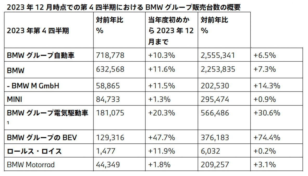  2023 年12 月時点での第4 四半期におけるBMW グループ販売台数の概要 