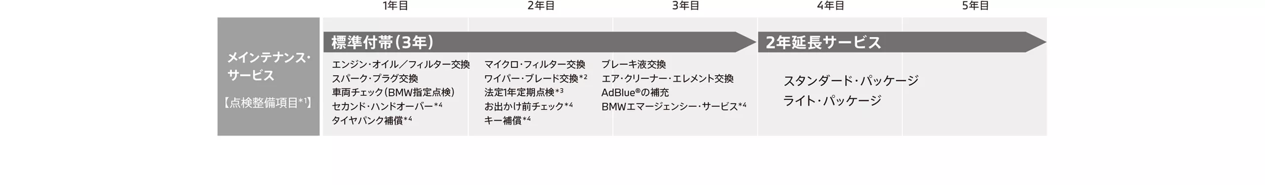 BMWサービス・インクルーシブ