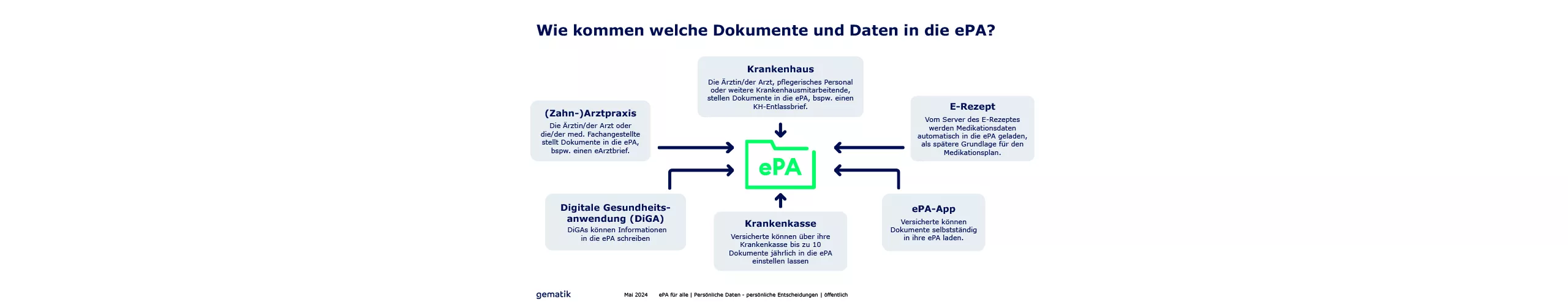 Zugriff ePA Schaubild