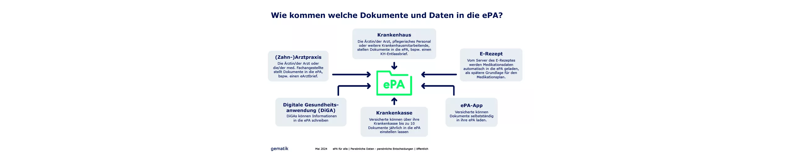 Zugriff ePA Schaubild