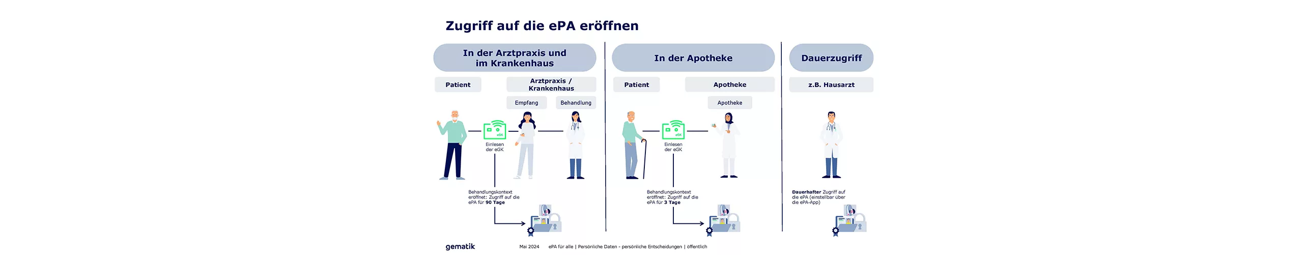 Zugriff ePA Schaubild