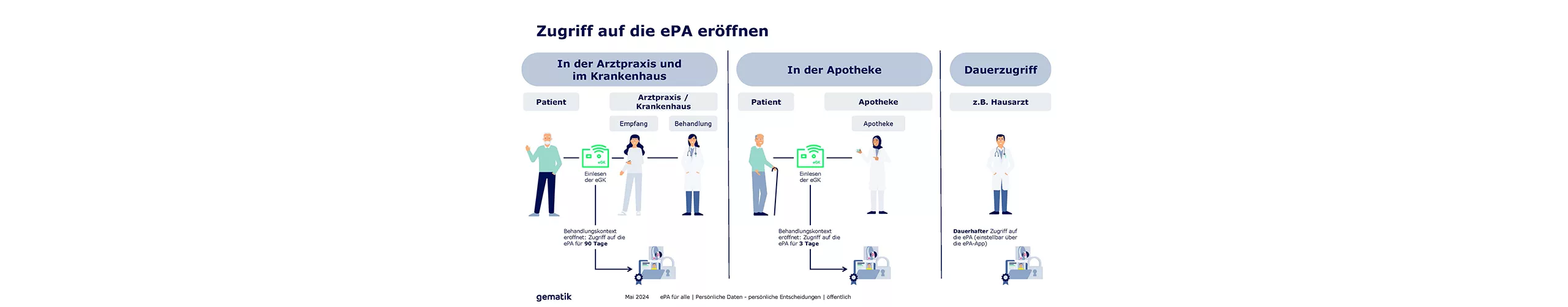 Zugriff ePA Schaubild