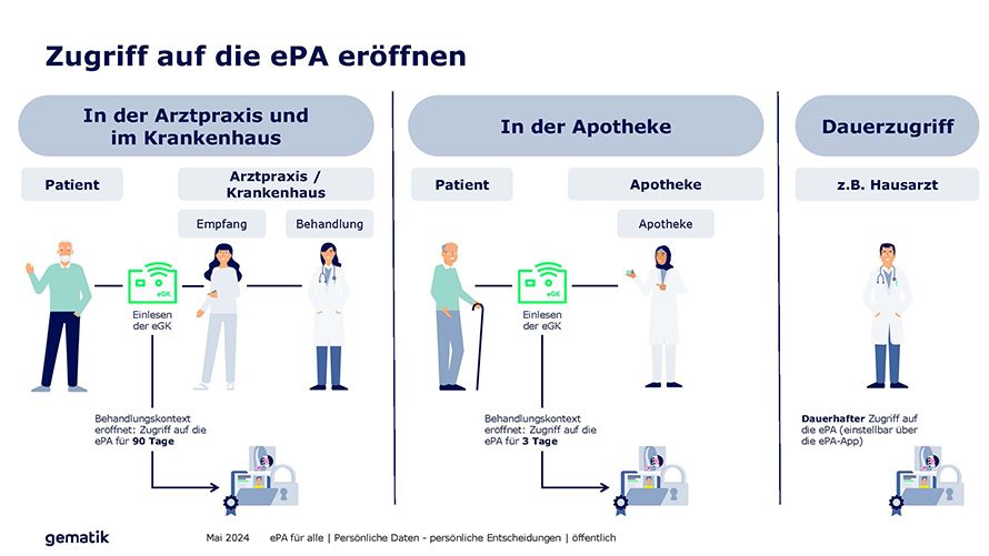 Zugriff ePA Schaubild