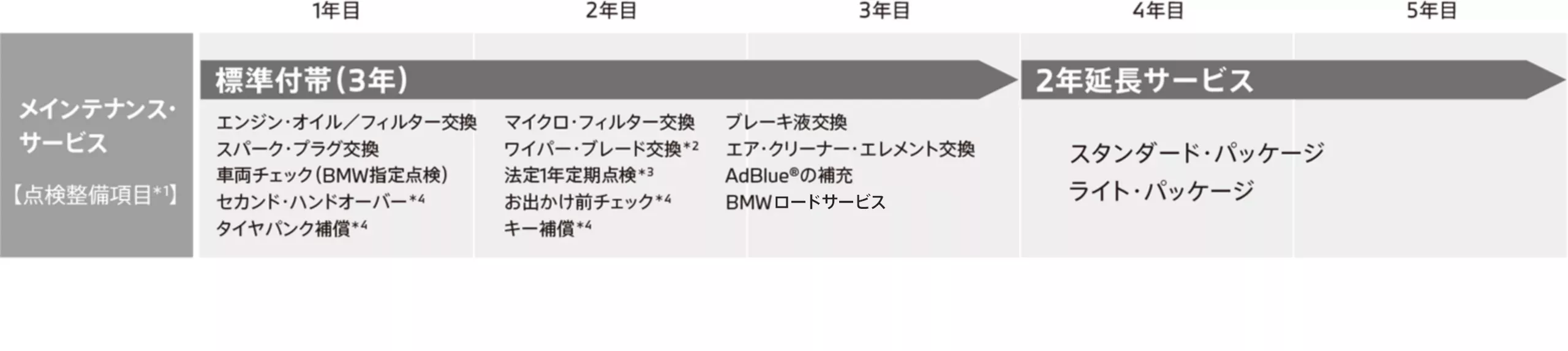 BMWサービス・インクルーシブ