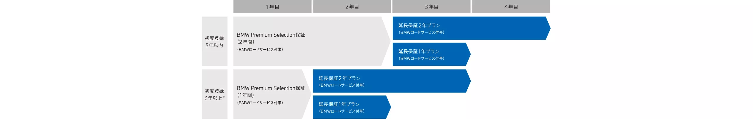 車齢7年目まで、最長4年間の保証を。