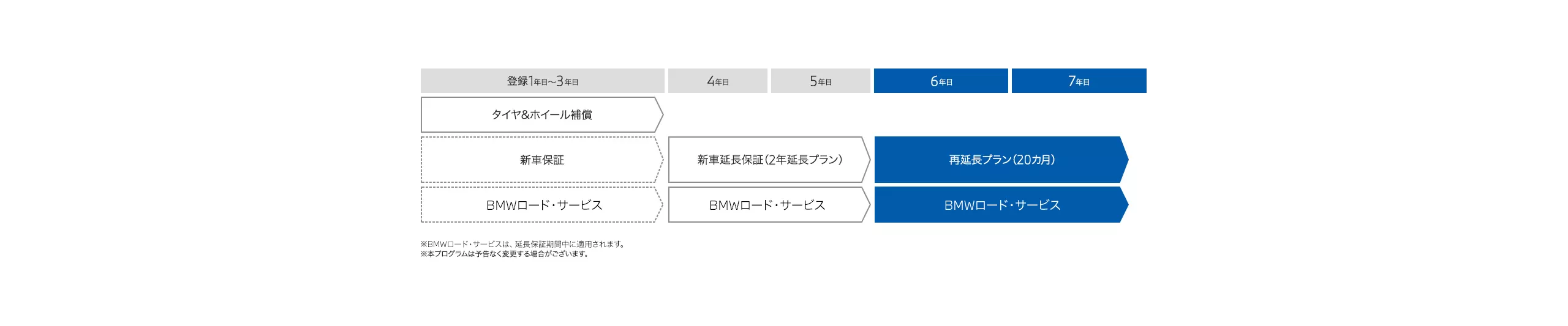 BMW新車延長保証プログラム＜再延長プラン＞