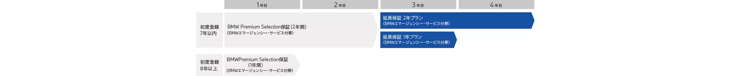 BMW Premium Selection延長保証