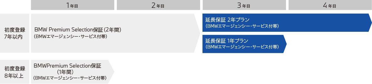 BMW Premium Selection延長保証