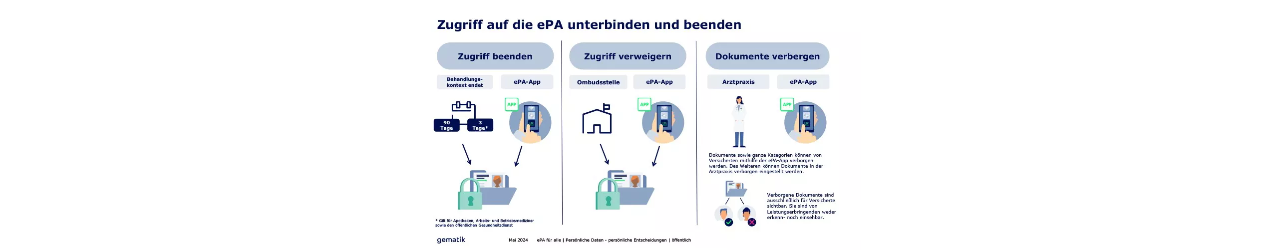 Zugriff ePA Schaubild