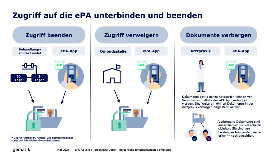 Zugriff ePA Schaubild