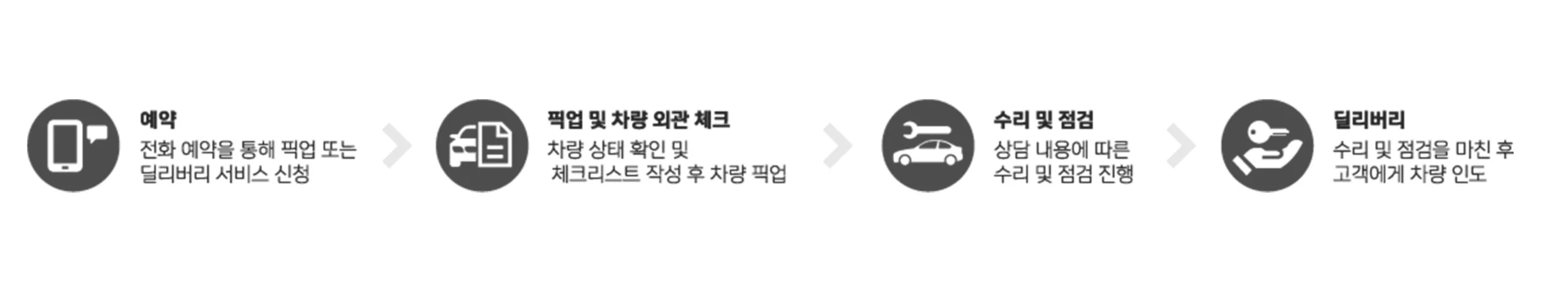 서비스 이용 안내 프로세스