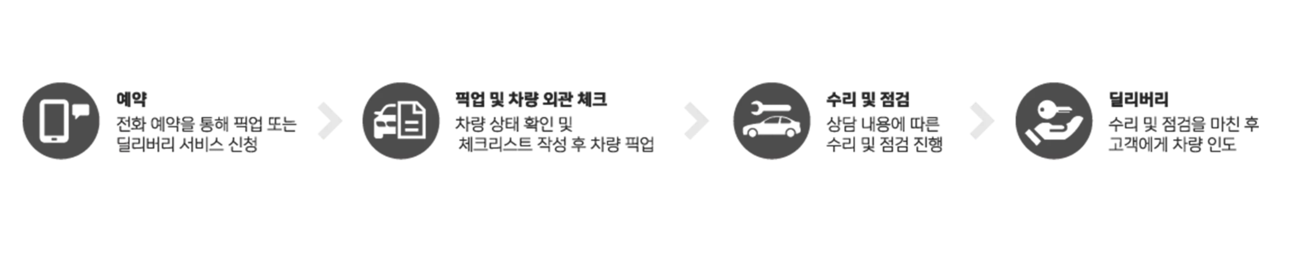 서비스 이용 안내 프로세스