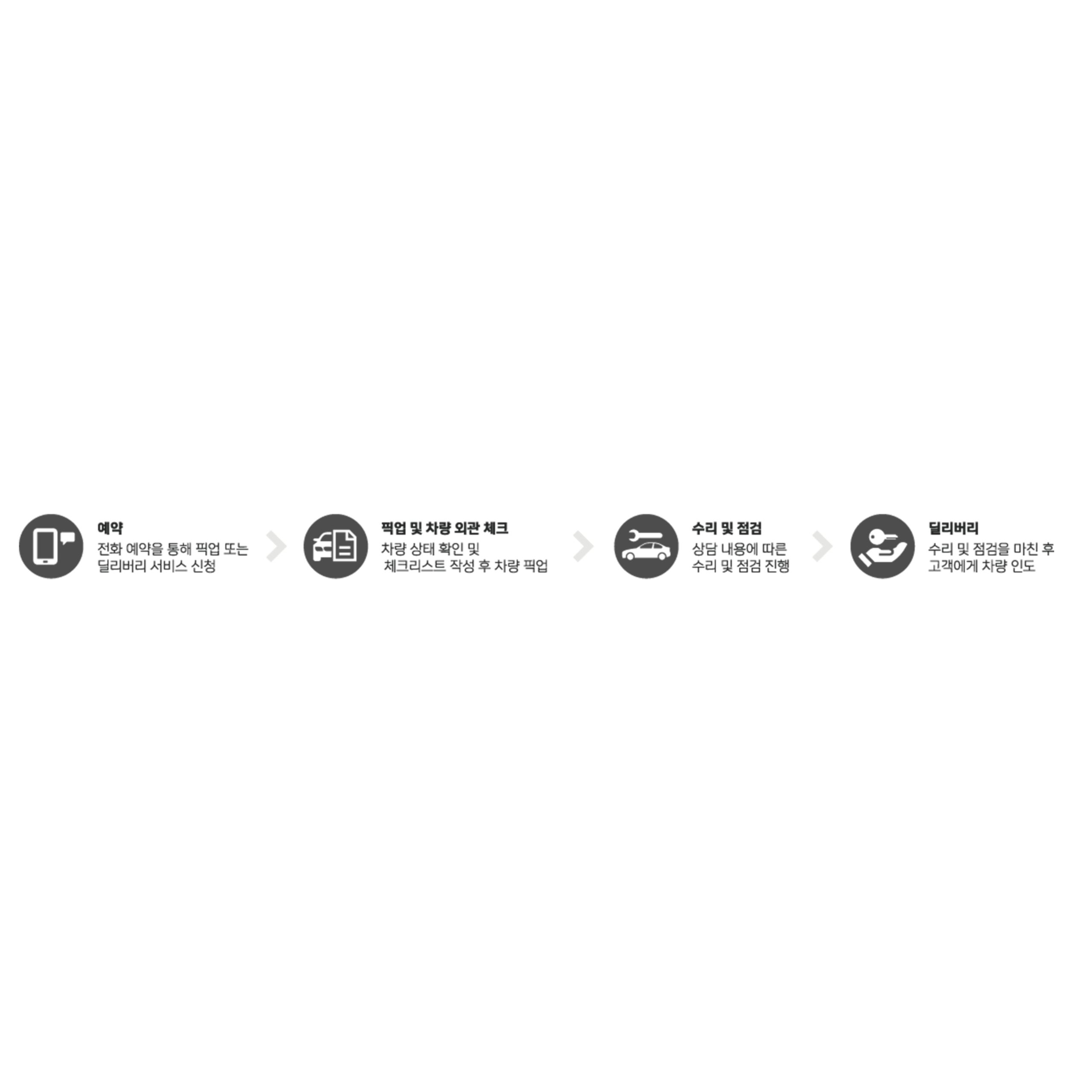 서비스 이용 안내 프로세스