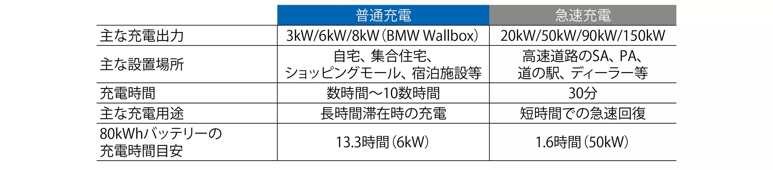 普通充電と急速充電の比較