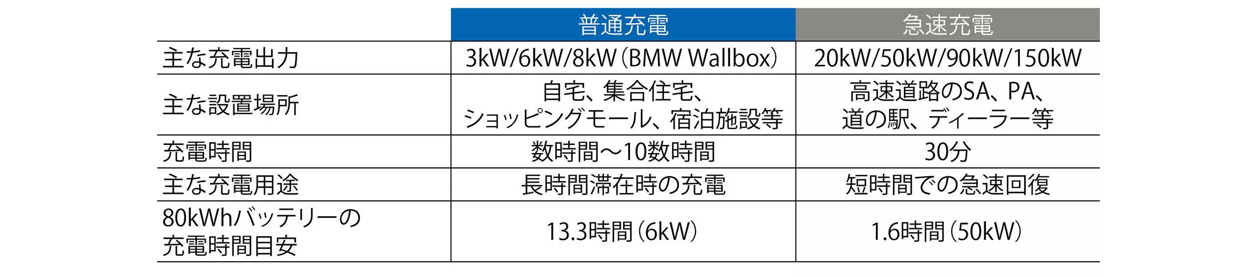 普通充電と急速充電の比較