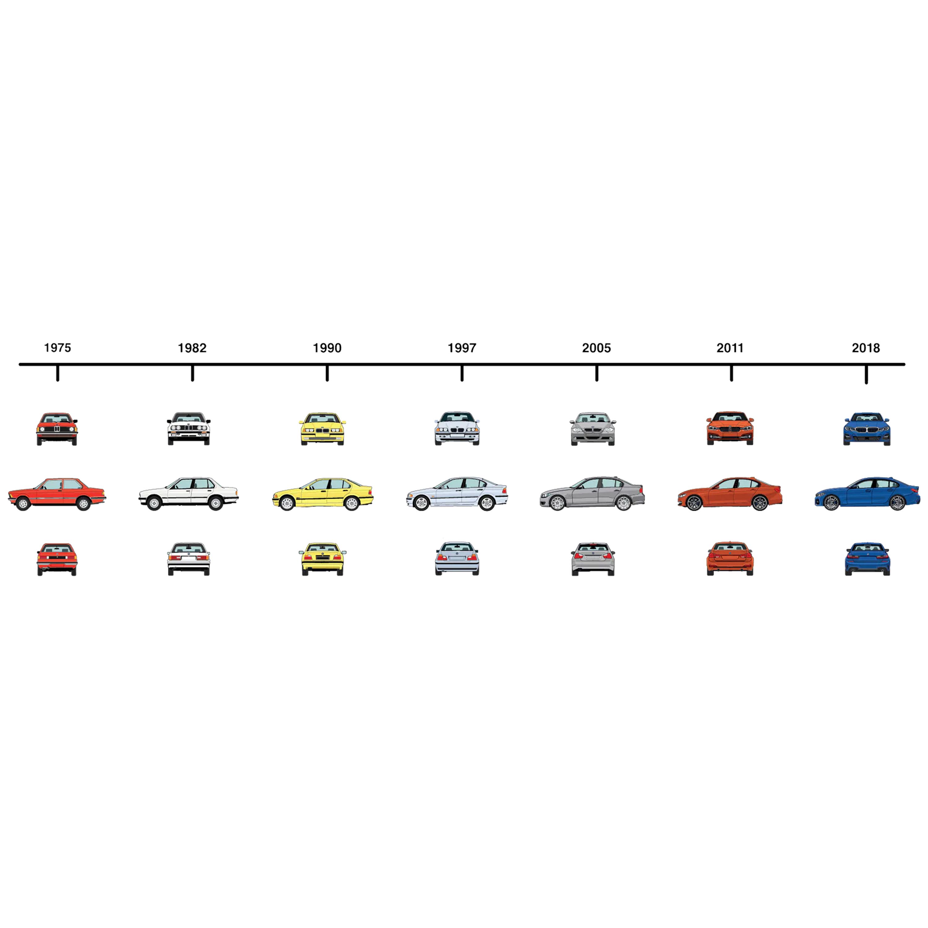 Linha cronológica do BMW Série 3.