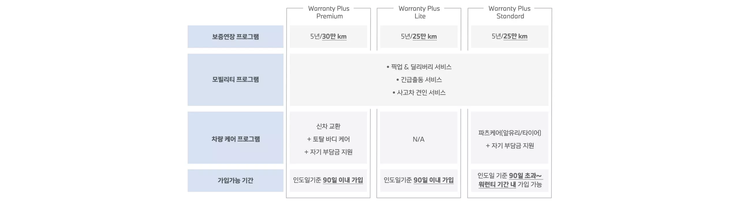 BMW Warranty Plus 상품 구성.