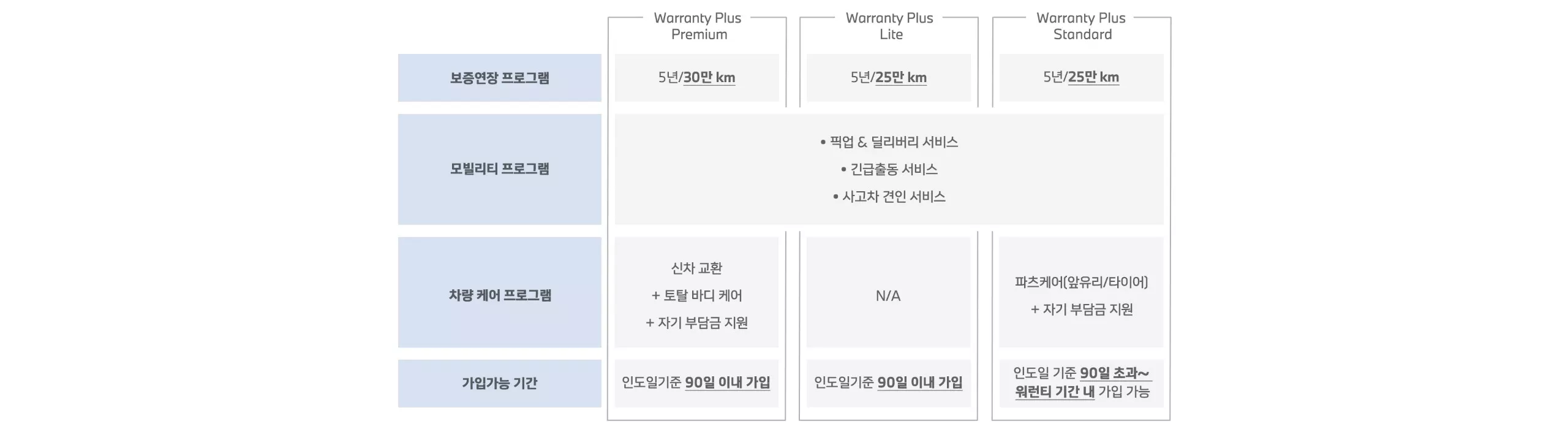 BMW Warranty Plus 상품 구성.