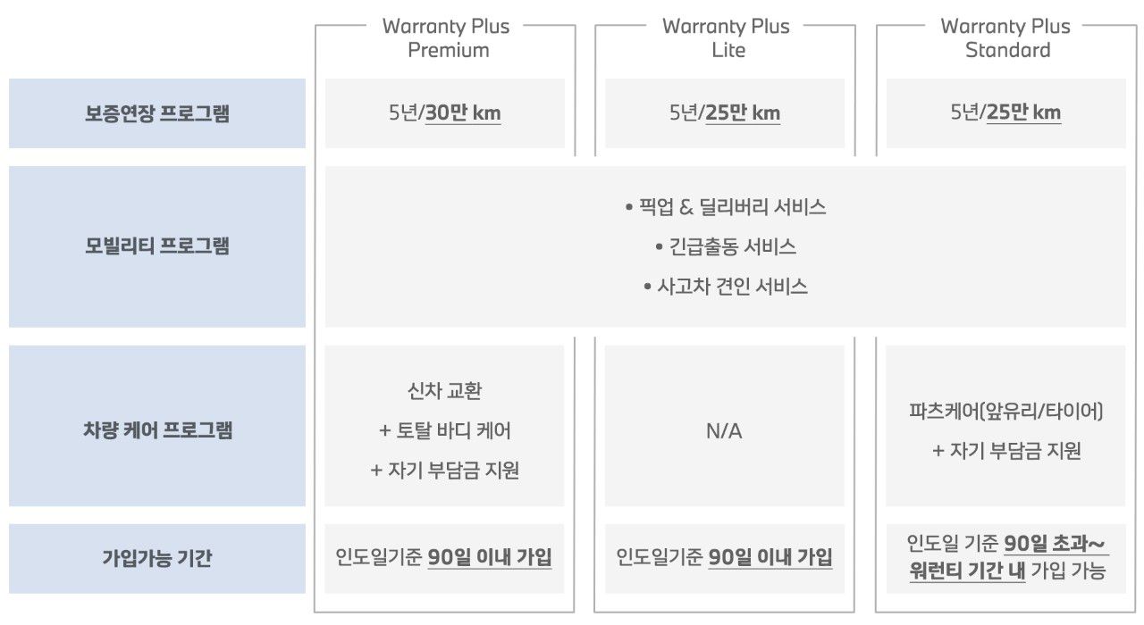 BMW Warranty Plus 상품 구성.