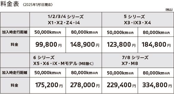 BMW新車延長保証プログラム〈再延長プラン〉概要