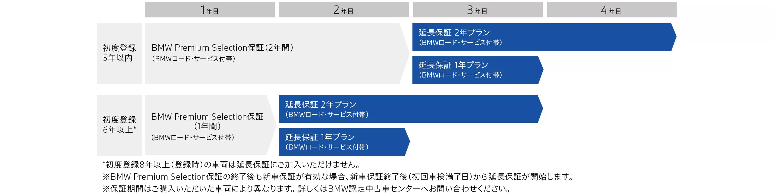BMW Premium Selection延長保証