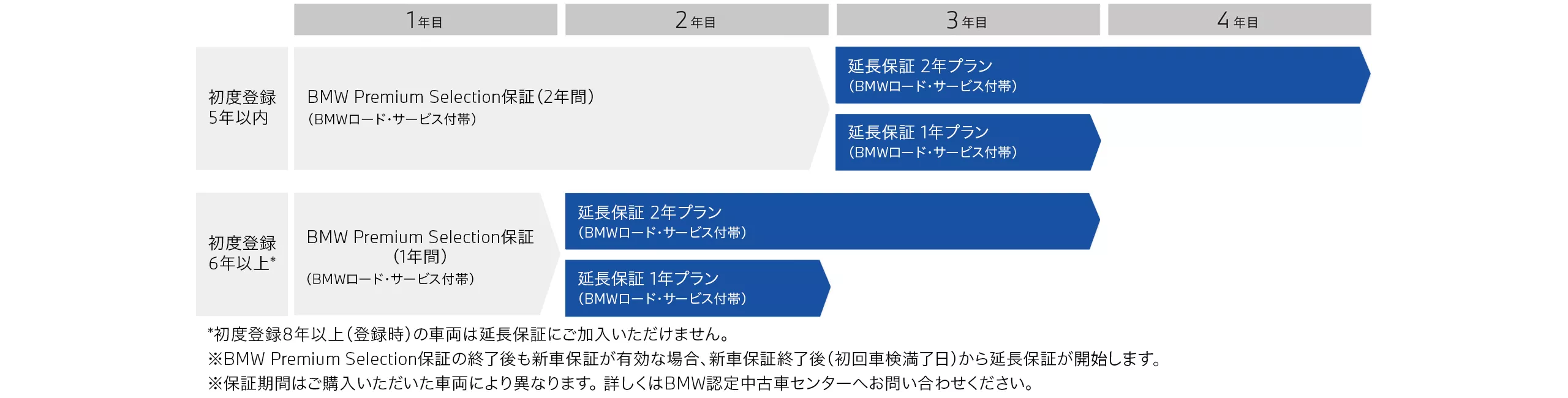 BMW Premium Selection延長保証