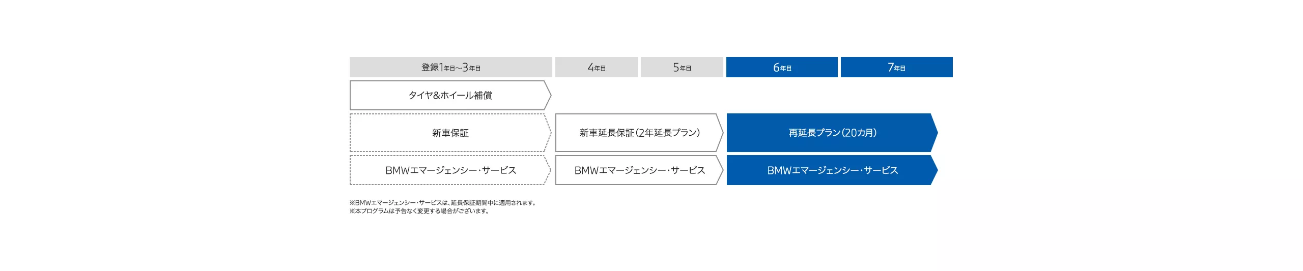 BMW新車延長保証プログラム＜再延長プラン＞