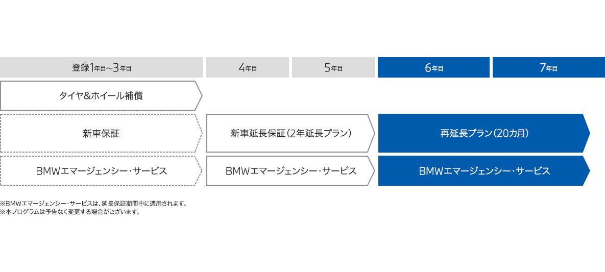 BMW新車延長保証プログラム＜再延長プラン＞