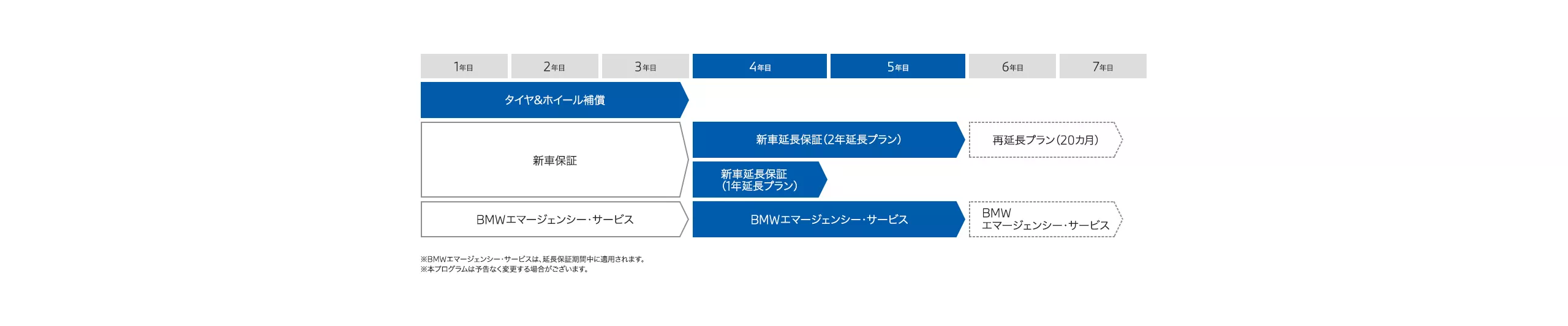 BMW新車延長保証プログラム