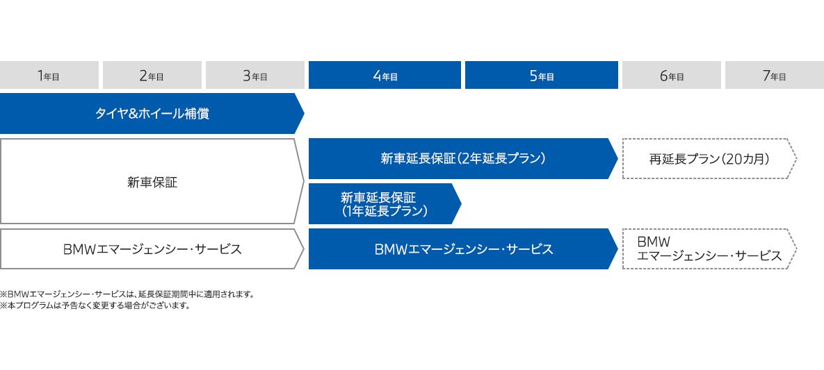 BMW新車延長保証プログラム